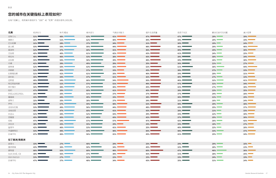 Gensler：2025全球城市脉搏报告：“磁性”城市（英文版）（18页）.pdf_第15页