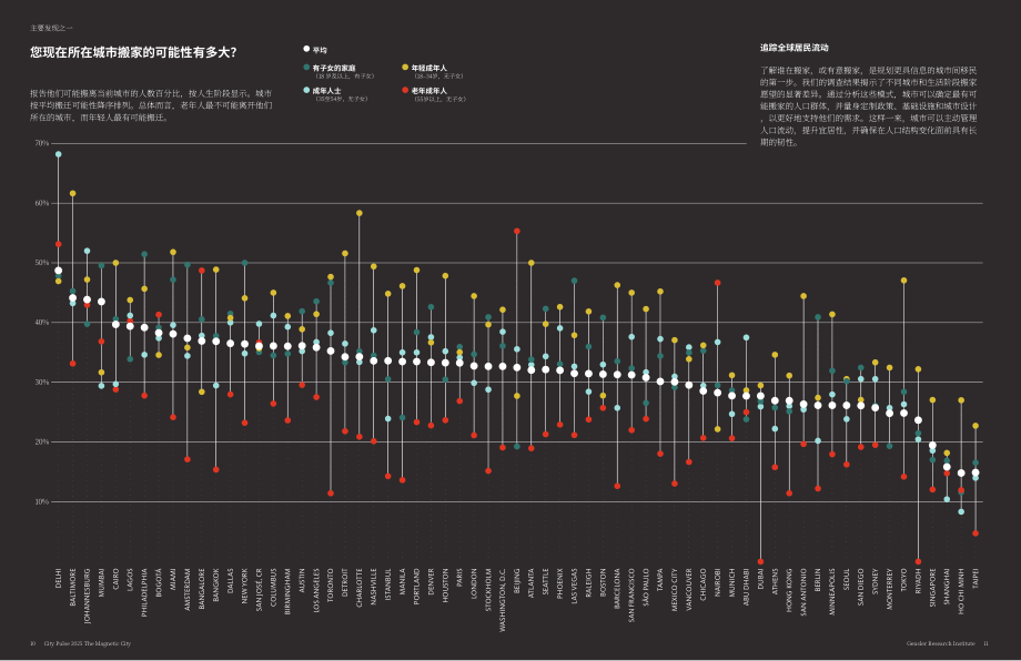 Gensler：2025全球城市脉搏报告：“磁性”城市（英文版）（18页）.pdf_第7页
