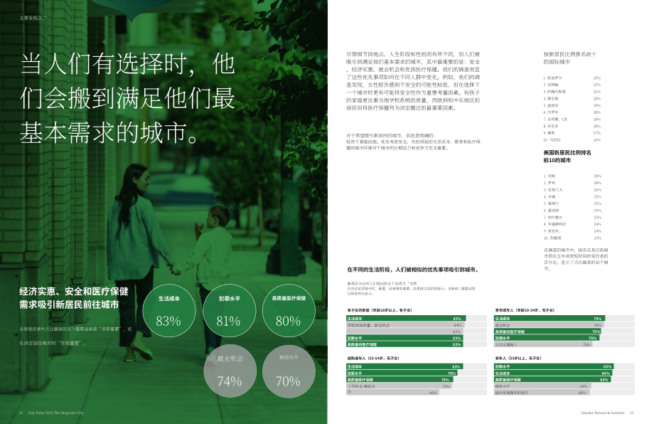 Gensler：2025全球城市脉搏报告：“磁性”城市（英文版）（18页）.pdf_第8页