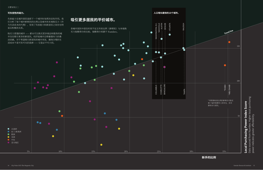 Gensler：2025全球城市脉搏报告：“磁性”城市（英文版）（18页）.pdf_第9页