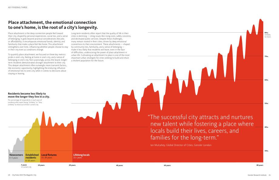 Gensler：2025全球城市脉搏报告：“磁性”城市（英文版）（18页）.pdf_第12页