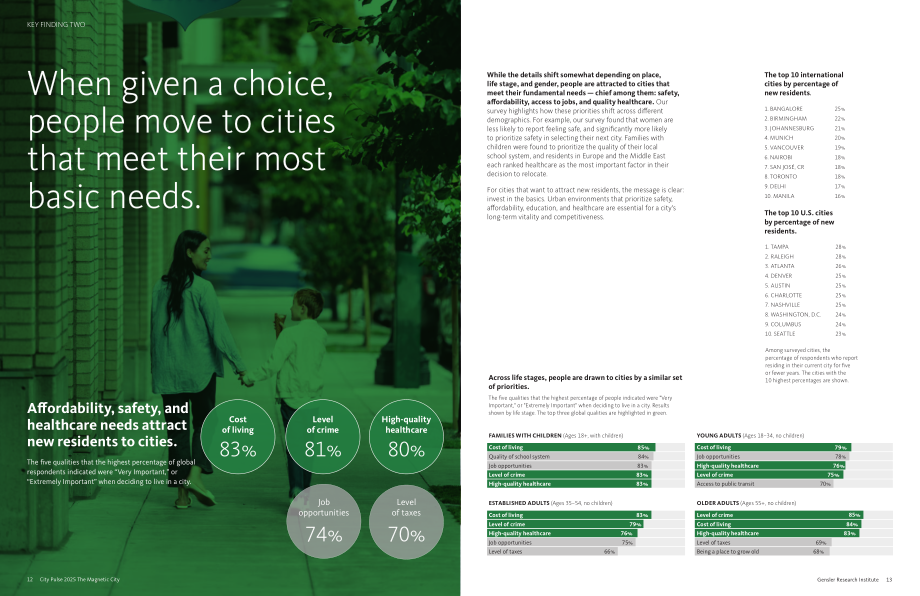 Gensler：2025全球城市脉搏报告：“磁性”城市（英文版）（18页）.pdf_第8页
