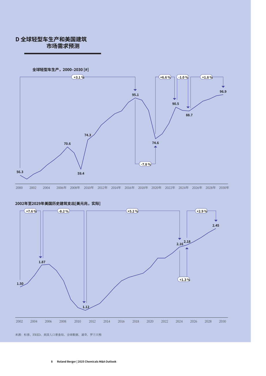 罗兰贝格：2025年全球化工行业并购市场研究报告：历史趋势及2025年展望（英文版）（12页）.pdf_第8页