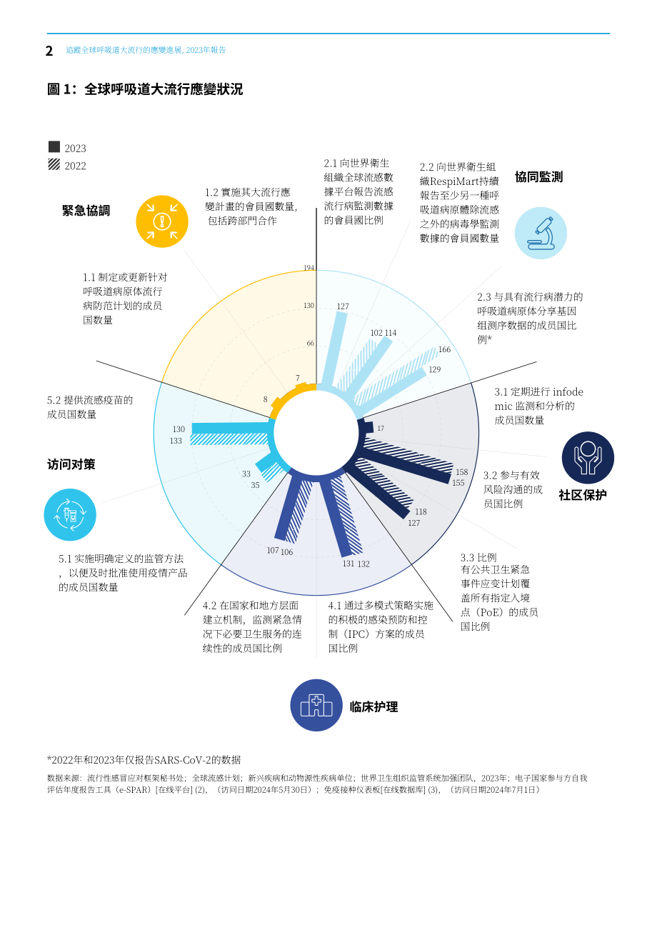 世界卫生组织（WHO）：2023年全球呼吸道传染病防范进展跟踪报告（英文版）（30页）.pdf_第10页