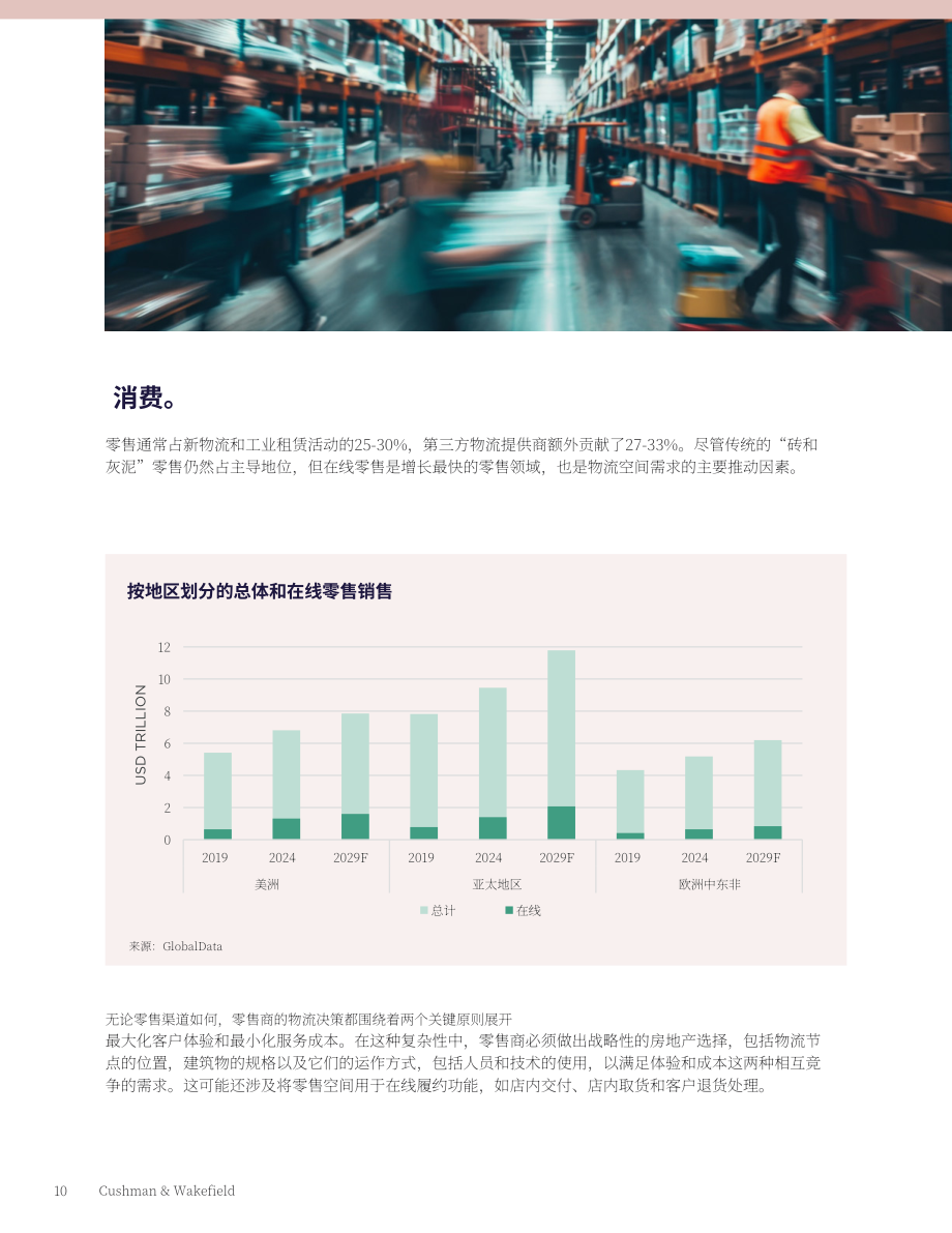 戴德梁行：2025年全球物流与工业地产市场动态报告（英文版）（38页）.pdf_第10页