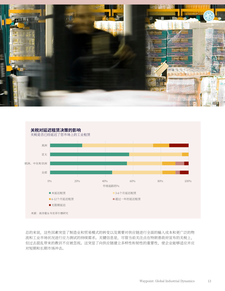 戴德梁行：2025年全球物流与工业地产市场动态报告（英文版）（38页）.pdf_第13页