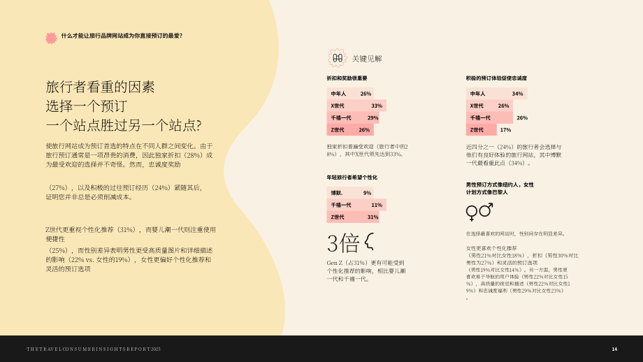 Wunderkind：2025年美国旅游消费者洞察报告：消费者行为、预订意向及数字参与趋势（英文版）（40页）.pdf_第14页