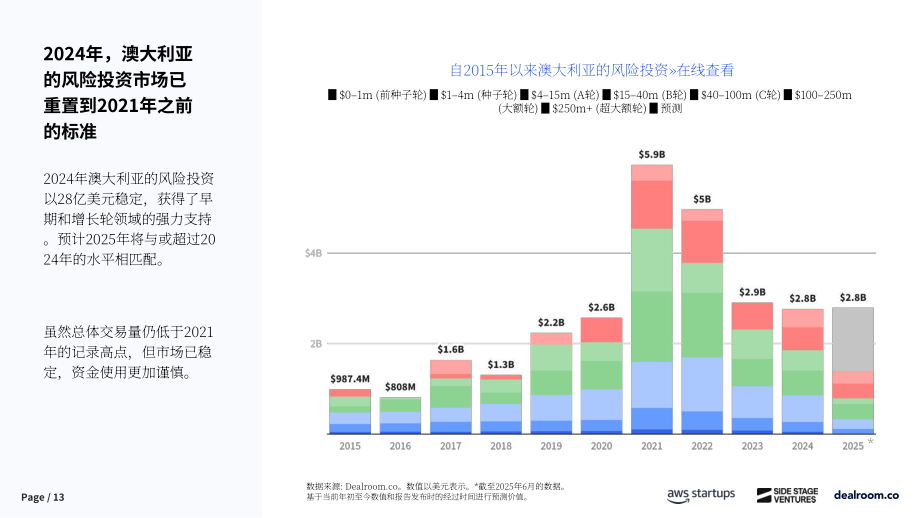 Dealroom：2025年澳大利亚风投与创业报告（英文版）（31页）.pdf_第13页