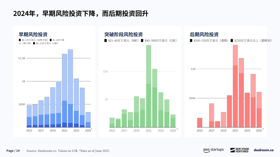Dealroom：2025年澳大利亚风投与创业报告（英文版）（31页）.pdf_第14页