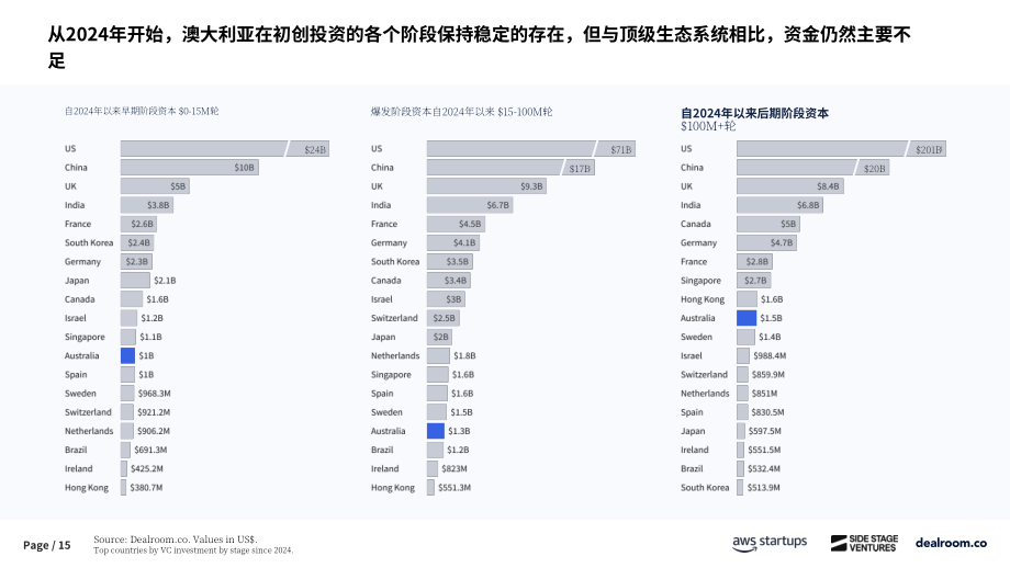 Dealroom：2025年澳大利亚风投与创业报告（英文版）（31页）.pdf_第15页