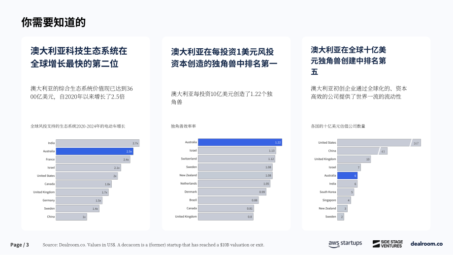 Dealroom：2025年澳大利亚风投与创业报告（英文版）（31页）.pdf_第3页