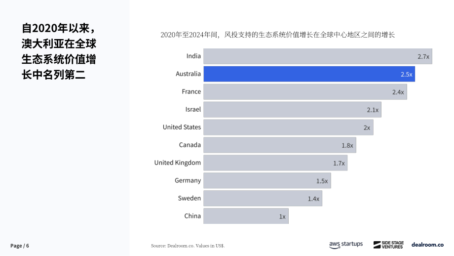 Dealroom：2025年澳大利亚风投与创业报告（英文版）（31页）.pdf_第6页
