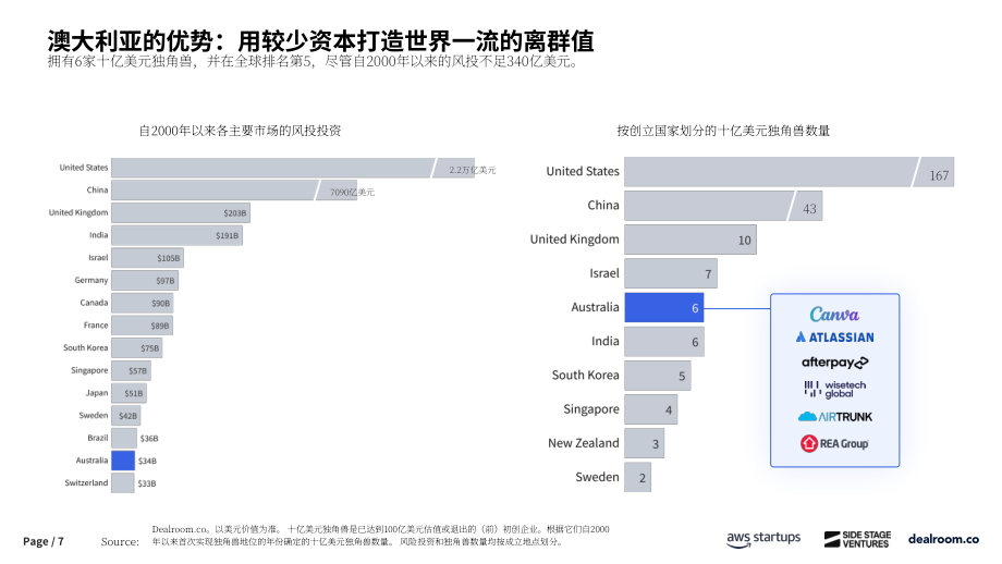 Dealroom：2025年澳大利亚风投与创业报告（英文版）（31页）.pdf_第7页