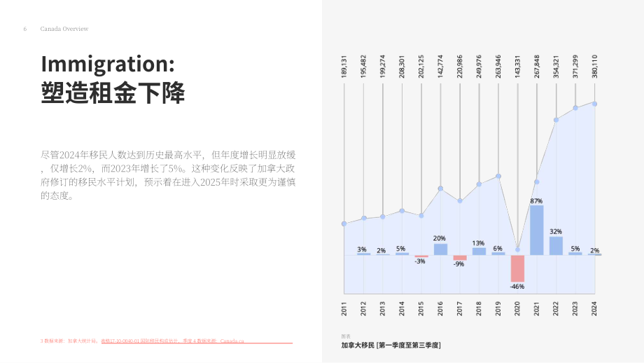 liv.rent：2025年加拿大住房租赁市场趋势研究报告（英文版）（64页）.pdf_第6页