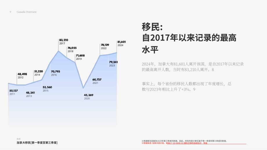 liv.rent：2025年加拿大住房租赁市场趋势研究报告（英文版）（64页）.pdf_第9页