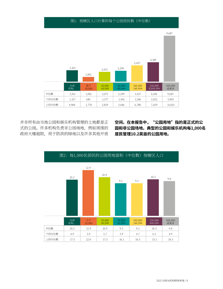 美国国家休闲和公园协会：2025年公园和娱乐机构绩效评估报告（英文版）（33页）.pdf_第11页