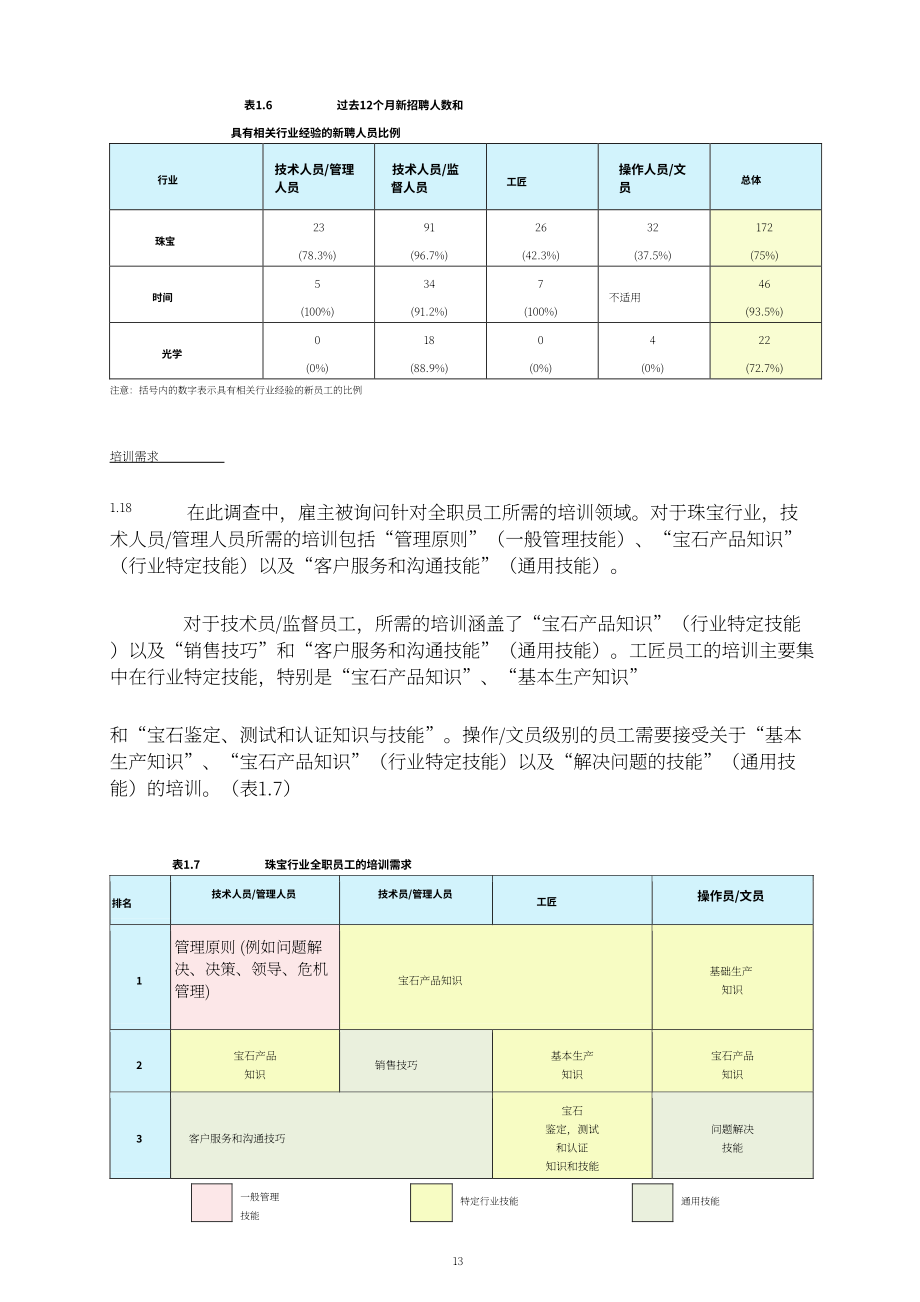香港职业训练局（VTC）： 人力调查报告书2024-珠宝、钟表及眼镜业（英文版）（132页）.pdf_第14页