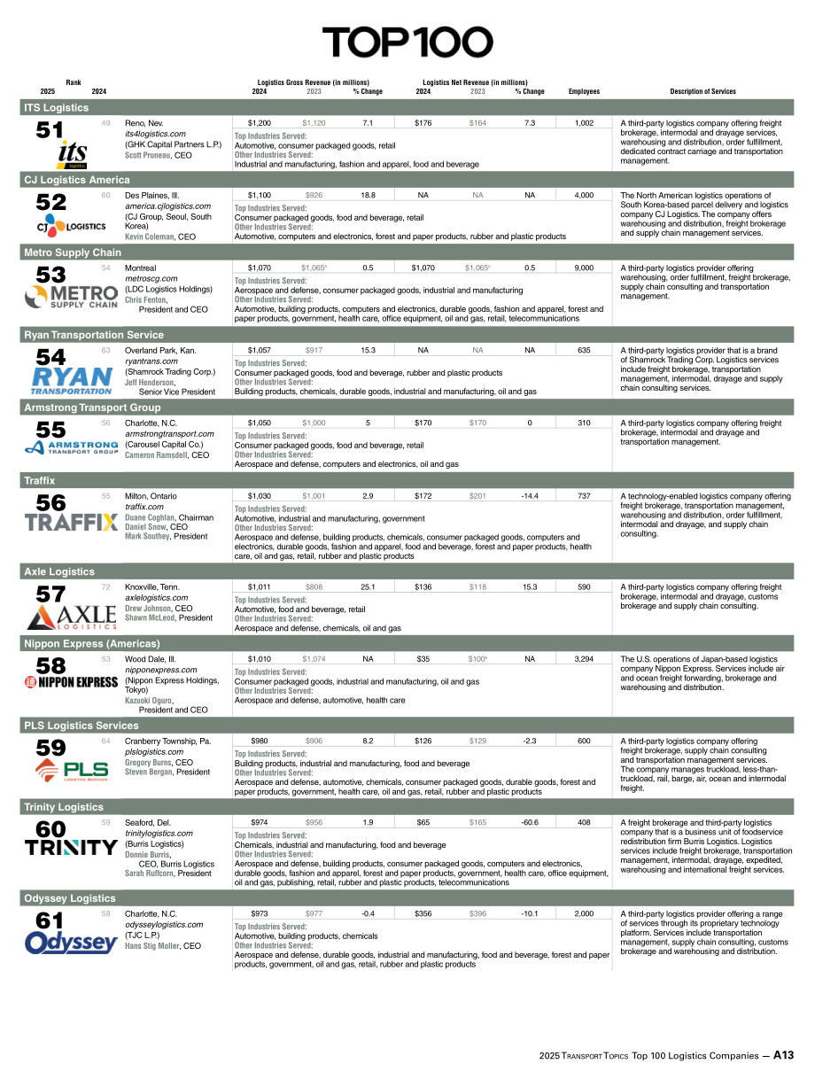 Transport Topics：2025年北美第三方物流公司100强报告（英文版）（32页）.pdf_第13页