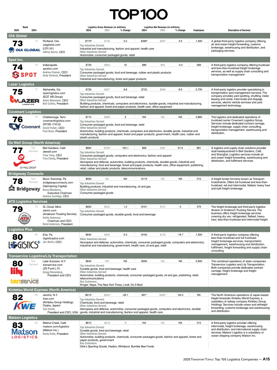 Transport Topics：2025年北美第三方物流公司100强报告（英文版）（32页）.pdf_第15页