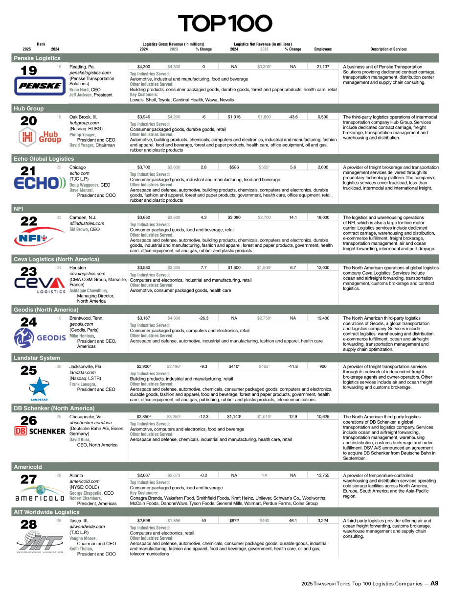 Transport Topics：2025年北美第三方物流公司100强报告（英文版）（32页）.pdf_第9页