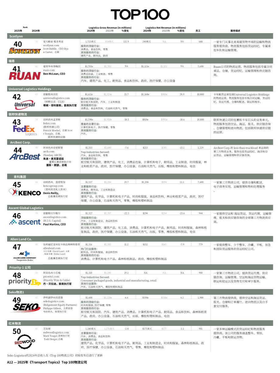 Transport Topics：2025年北美第三方物流公司100强报告（英文版）（32页）.pdf_第12页
