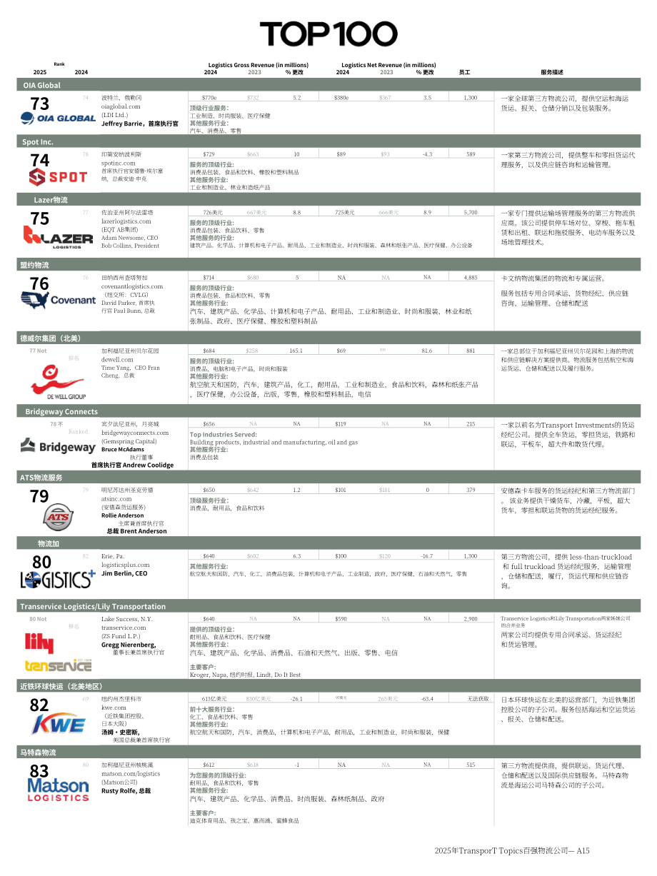 Transport Topics：2025年北美第三方物流公司100强报告（英文版）（32页）.pdf_第15页