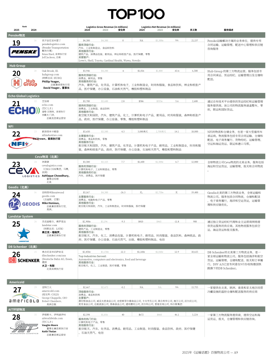 Transport Topics：2025年北美第三方物流公司100强报告（英文版）（32页）.pdf_第9页