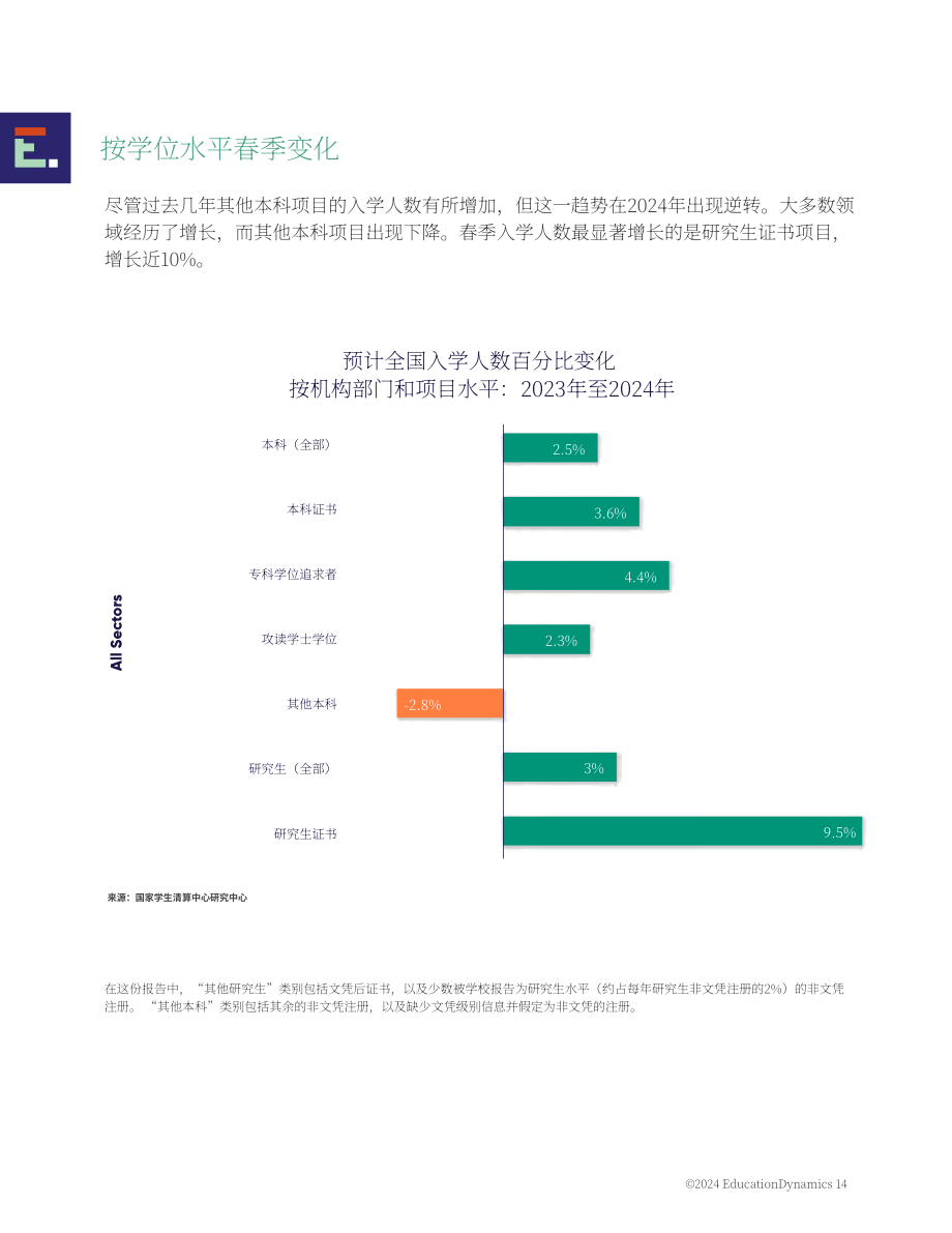 EducationDynamics：2025年美国高等教育格局报告：现代学习者时代的高等教育（英文版）（36页）.pdf_第14页
