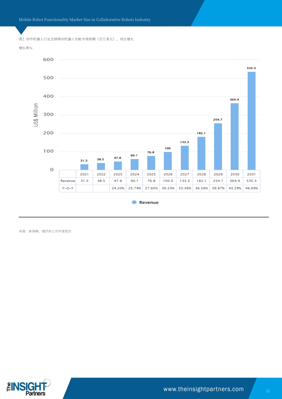 The Insight Partners：协作机器人产业中移动机器人功能市场规模：至2031年全球及区域分析报告（英文版）（101页）.pdf_第11页