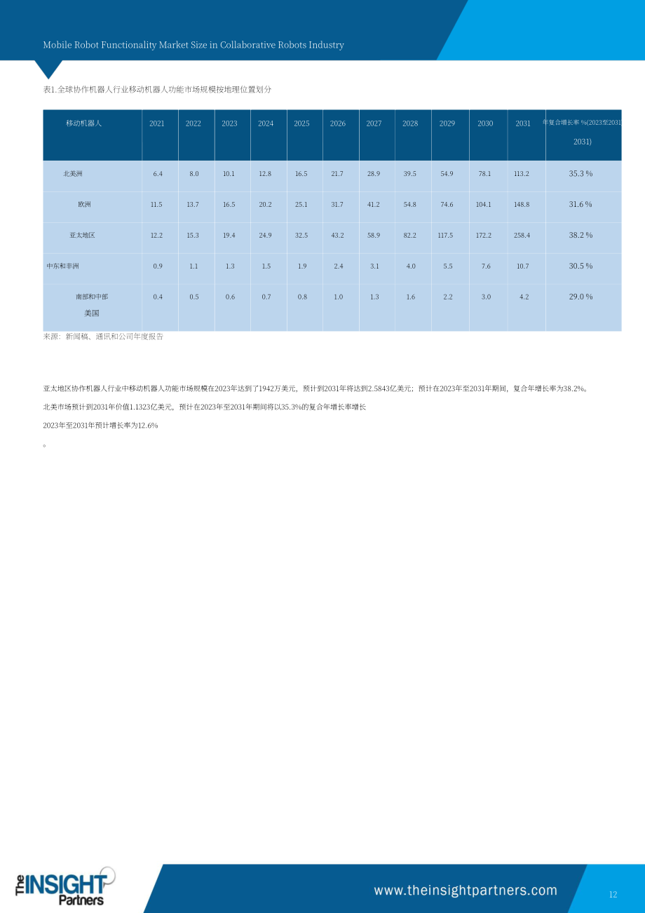 The Insight Partners：协作机器人产业中移动机器人功能市场规模：至2031年全球及区域分析报告（英文版）（101页）.pdf_第12页