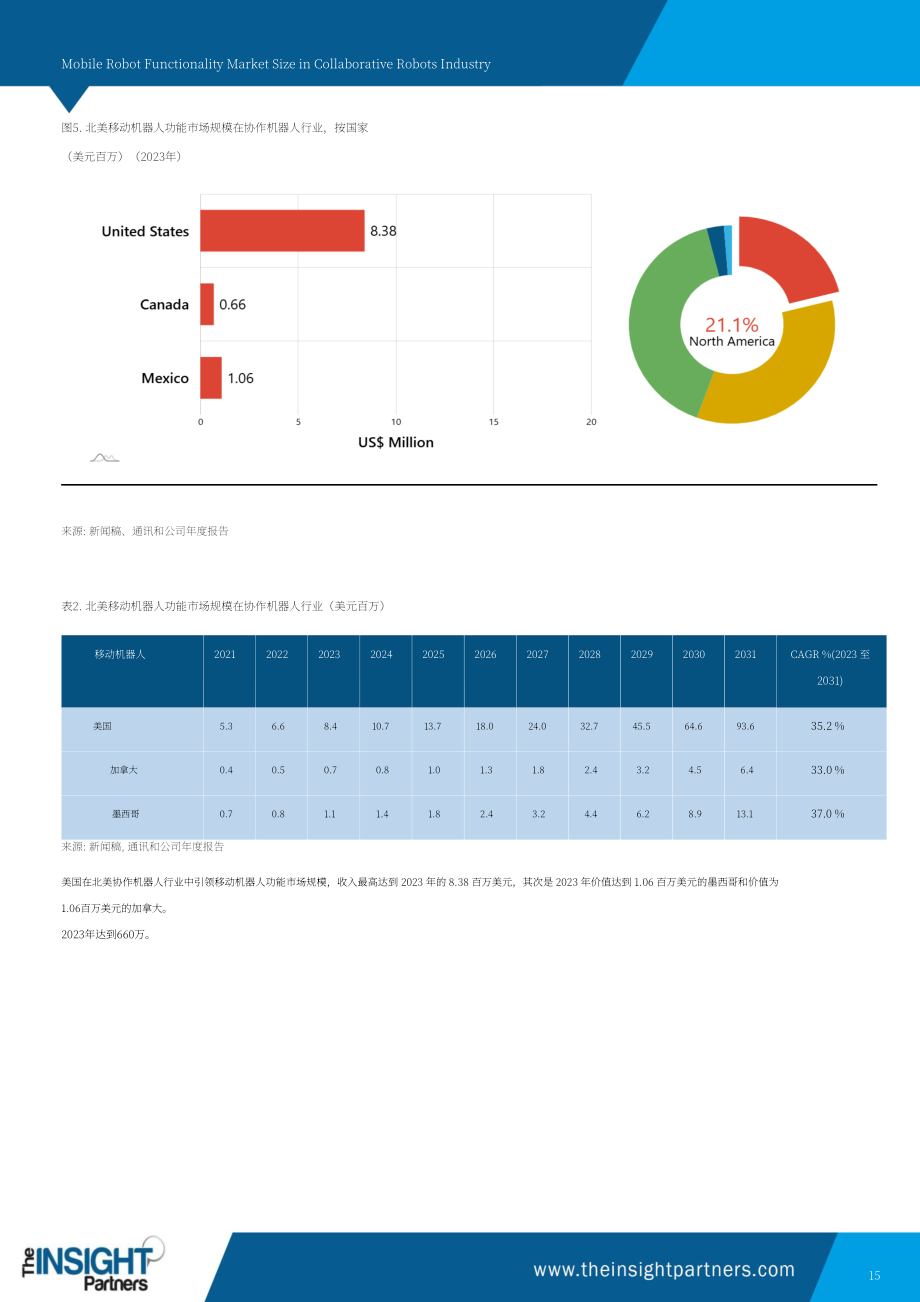 The Insight Partners：协作机器人产业中移动机器人功能市场规模：至2031年全球及区域分析报告（英文版）（101页）.pdf_第15页