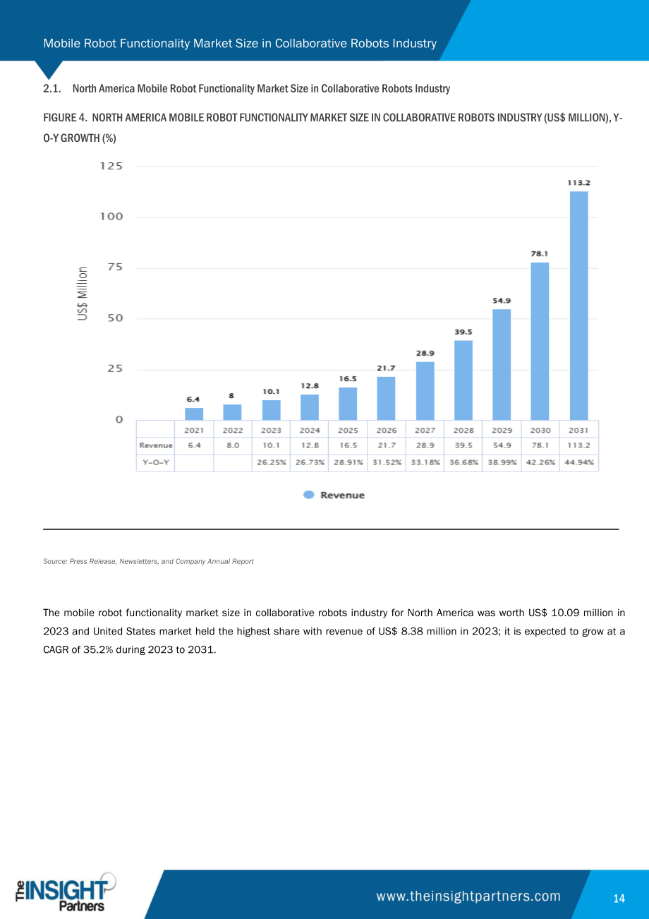 The Insight Partners：协作机器人产业中移动机器人功能市场规模：至2031年全球及区域分析报告（英文版）（101页）.pdf_第14页