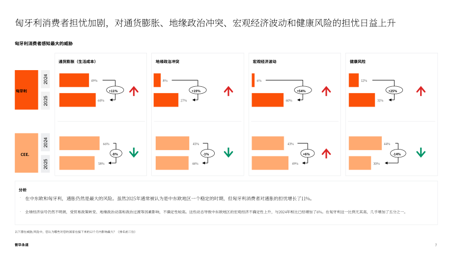 普华永道：2025消费者之声调研：匈牙利消费者偏好分析报告（英文版）（32页）.pdf_第7页