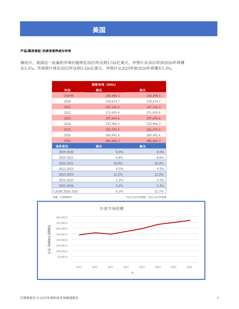 Barnes Reports：2025年美国抗衰老营养成分市场分析报告（英文版）（13页）.pdf_第9页