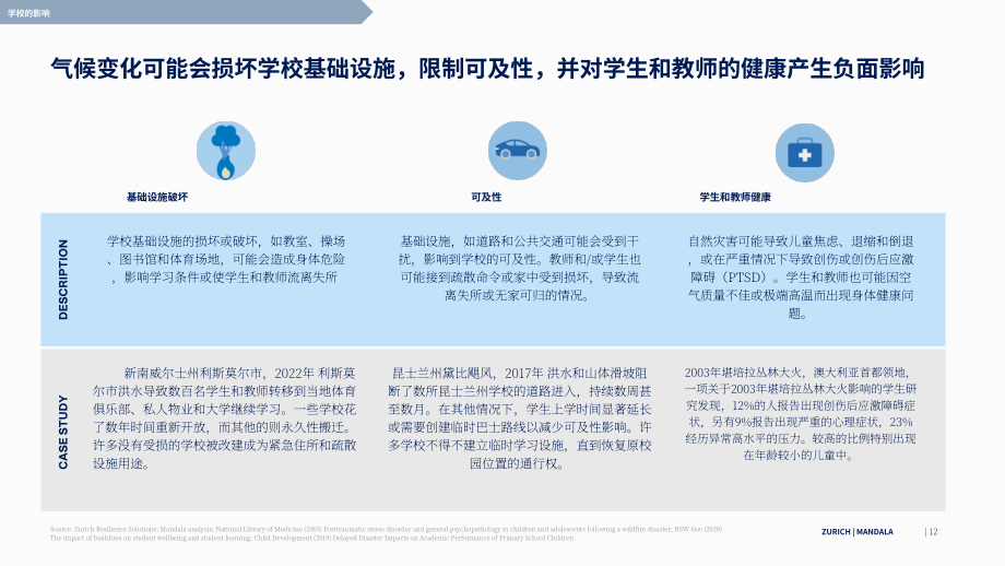 Mandala Partners&苏黎世保险：2025气候风险指数：气候变化对澳大利亚学校的影响报告（英文版）（87页）.pdf_第12页