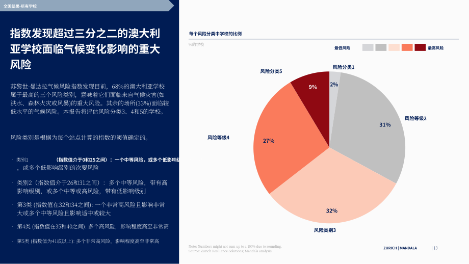 Mandala Partners&苏黎世保险：2025气候风险指数：气候变化对澳大利亚学校的影响报告（英文版）（87页）.pdf_第13页