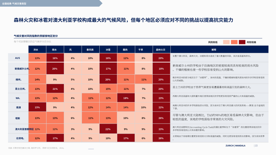 Mandala Partners&苏黎世保险：2025气候风险指数：气候变化对澳大利亚学校的影响报告（英文版）（87页）.pdf_第15页