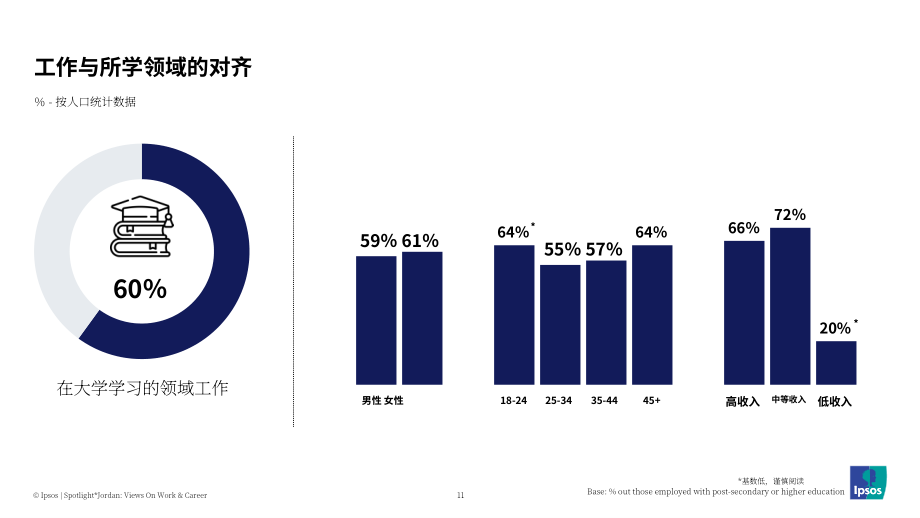 益普索（Ipsos）：2025约旦民众对于工作与职业发展的看法调研报告（英文版）（43页）.pdf_第11页