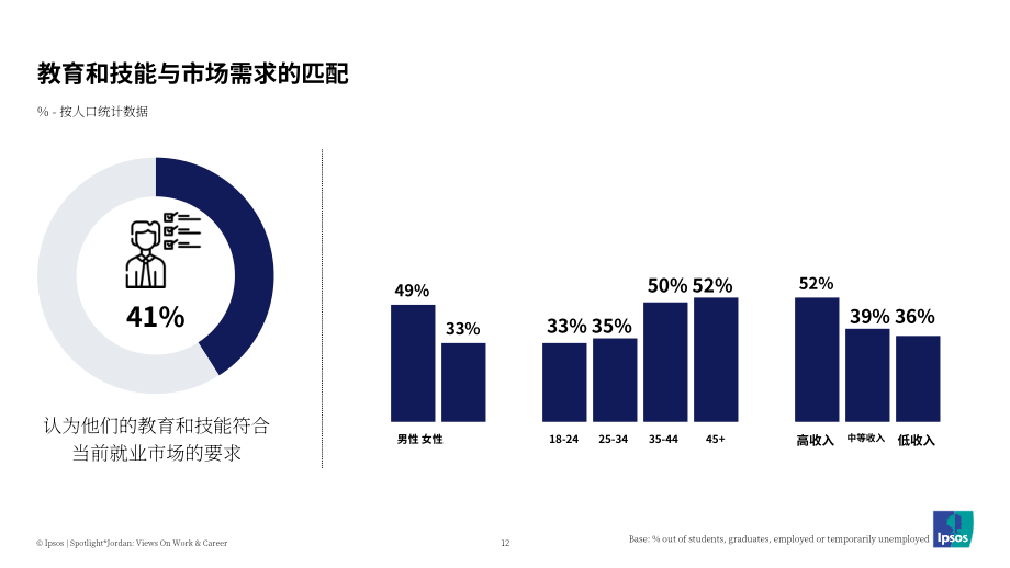 益普索（Ipsos）：2025约旦民众对于工作与职业发展的看法调研报告（英文版）（43页）.pdf_第12页