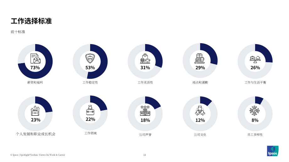 益普索（Ipsos）：2025约旦民众对于工作与职业发展的看法调研报告（英文版）（43页）.pdf_第14页