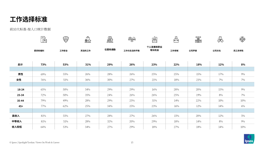益普索（Ipsos）：2025约旦民众对于工作与职业发展的看法调研报告（英文版）（43页）.pdf_第15页