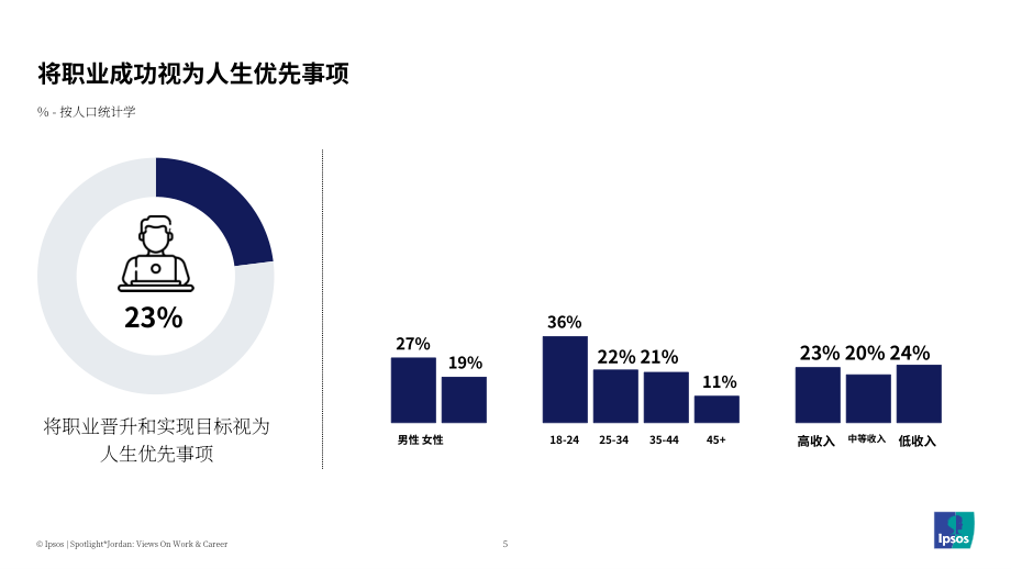 益普索（Ipsos）：2025约旦民众对于工作与职业发展的看法调研报告（英文版）（43页）.pdf_第5页