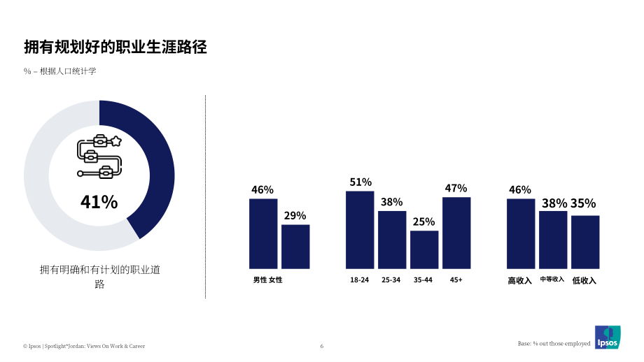 益普索（Ipsos）：2025约旦民众对于工作与职业发展的看法调研报告（英文版）（43页）.pdf_第6页