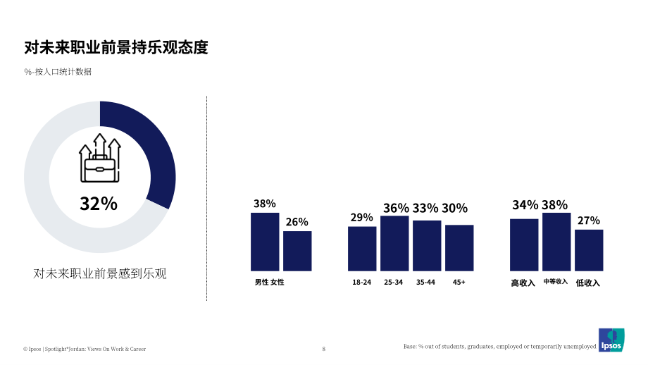 益普索（Ipsos）：2025约旦民众对于工作与职业发展的看法调研报告（英文版）（43页）.pdf_第8页