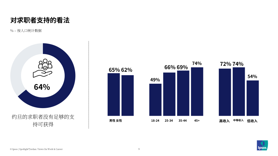 益普索（Ipsos）：2025约旦民众对于工作与职业发展的看法调研报告（英文版）（43页）.pdf_第9页