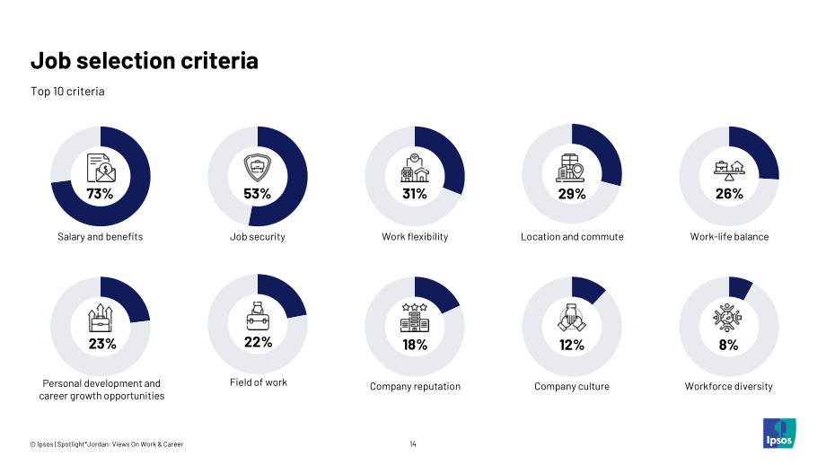 益普索（Ipsos）：2025约旦民众对于工作与职业发展的看法调研报告（英文版）（43页）.pdf_第14页