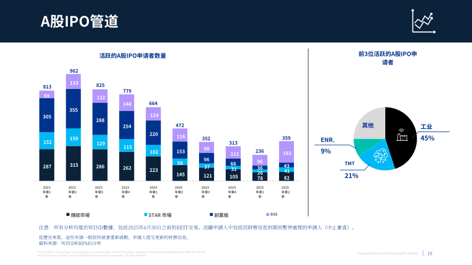 毕马威（KPMG）：2025中国内地与香港IPO市场年中回顾报告（英文版）（20页）.pdf_第10页