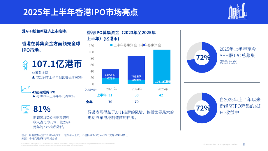 毕马威（KPMG）：2025中国内地与香港IPO市场年中回顾报告（英文版）（20页）.pdf_第13页