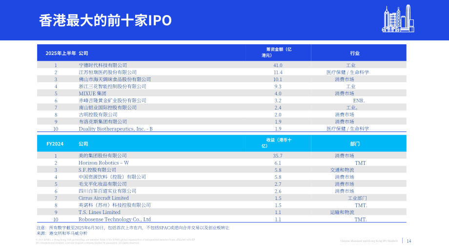 毕马威（KPMG）：2025中国内地与香港IPO市场年中回顾报告（英文版）（20页）.pdf_第14页