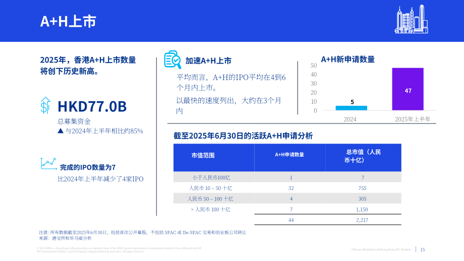 毕马威（KPMG）：2025中国内地与香港IPO市场年中回顾报告（英文版）（20页）.pdf_第15页